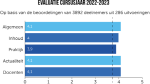 evaluatiescores 22-23